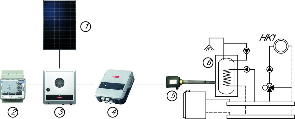 Buderus Paket PTH2 power to heat  für PV / Fronius Ohmpilot u. 9kW Heizstab